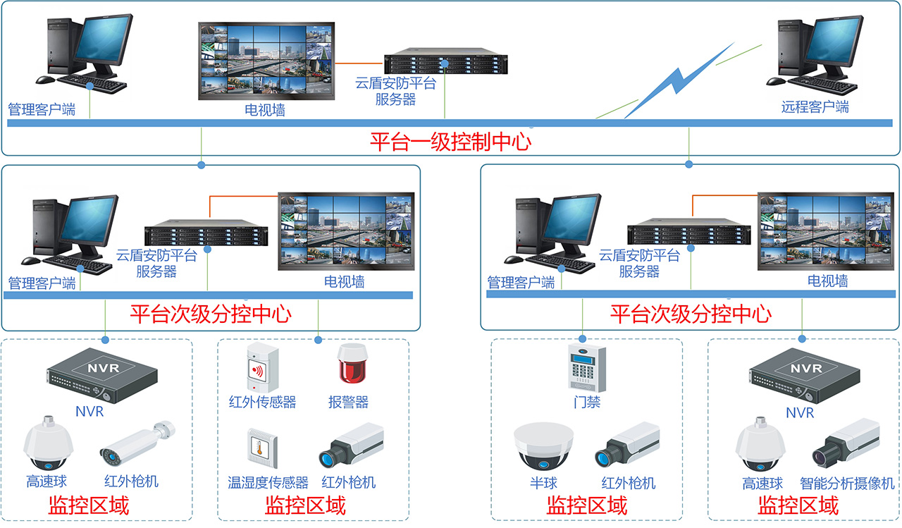 宏世界(LargeView)安防與物聯(lián)平臺(tái)，系統(tǒng)架構(gòu)