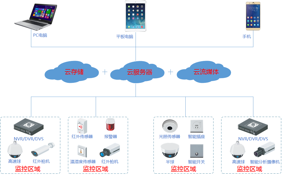 宏世界(LargeView)安防與物聯(lián)平臺(tái)，云端應(yīng)用