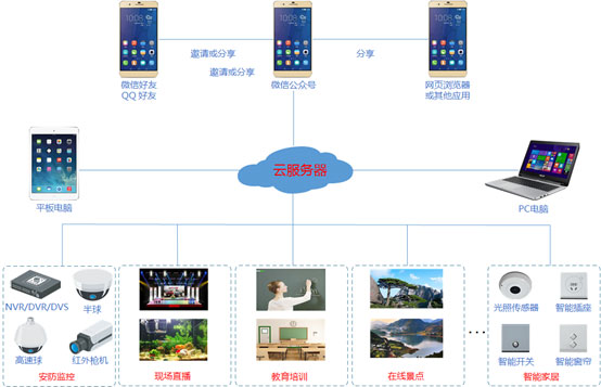 微信直播解決方案結構圖
